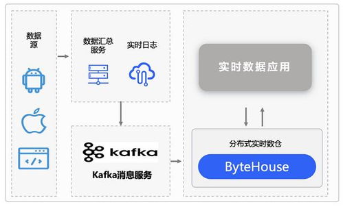 存儲成本直降20%，火山引擎ByteHouse攜手布魯肯共建數字廣告實時數倉，賦能數據處理與存儲全鏈路